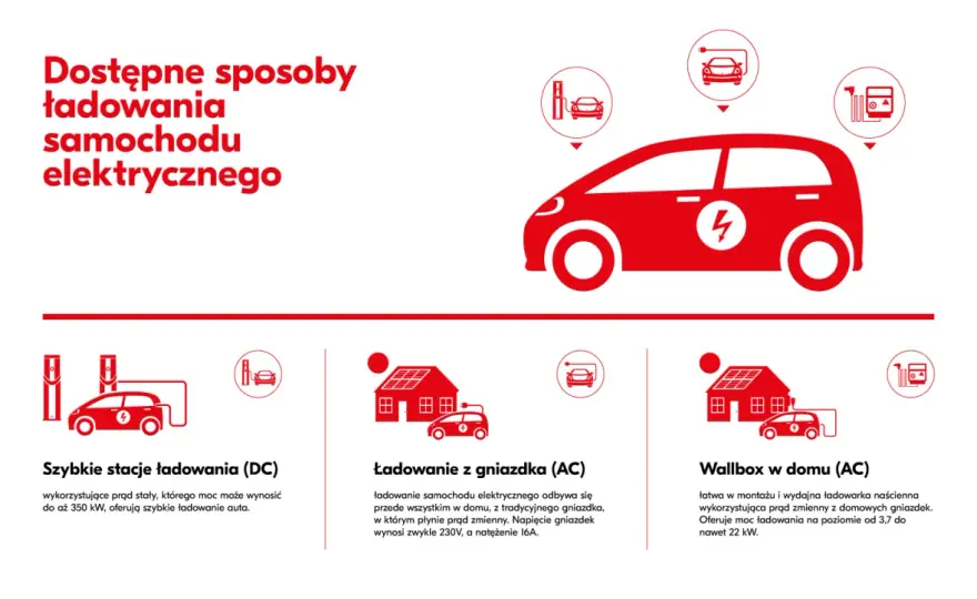 Ile trwa ładowanie samochodu elektrycznego w domu? Poznaj fakty i koszty